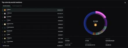 LunarCrush top coins by social mentions