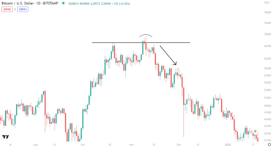Best Crypto Chart Patterns: 11 Profitable Crypto Patterns To Trade