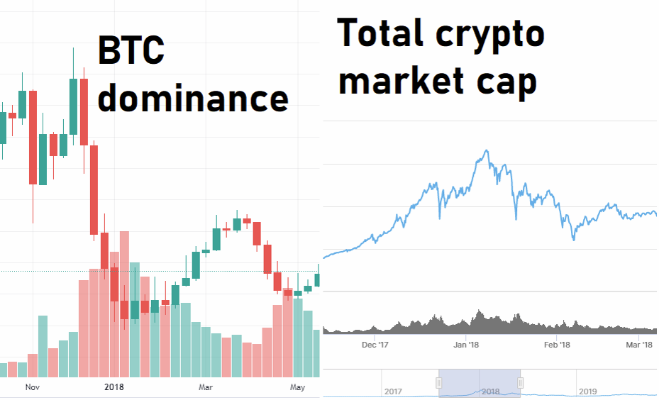 What Is Bitcoin Dominance & How It Works & Why You Should Use It