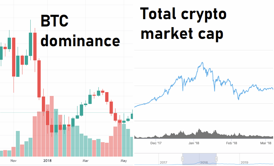Bitcoin dominance index vs crypto market cap