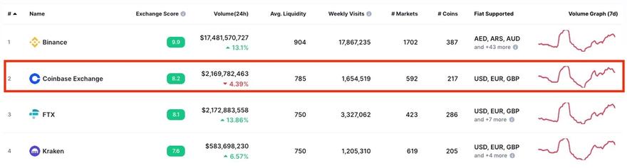 Coinbase liquidity and trading volume