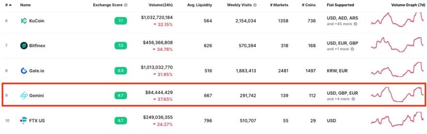 gemini trading volumes