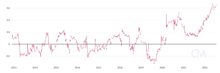 Correlation chart between Bitcoin and S&P 500