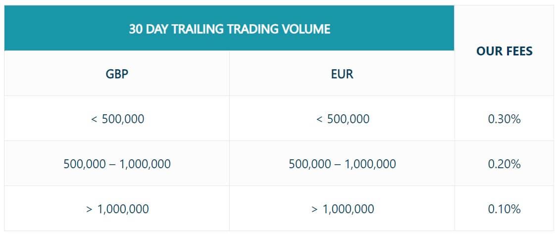 coinfloor Trading Fees