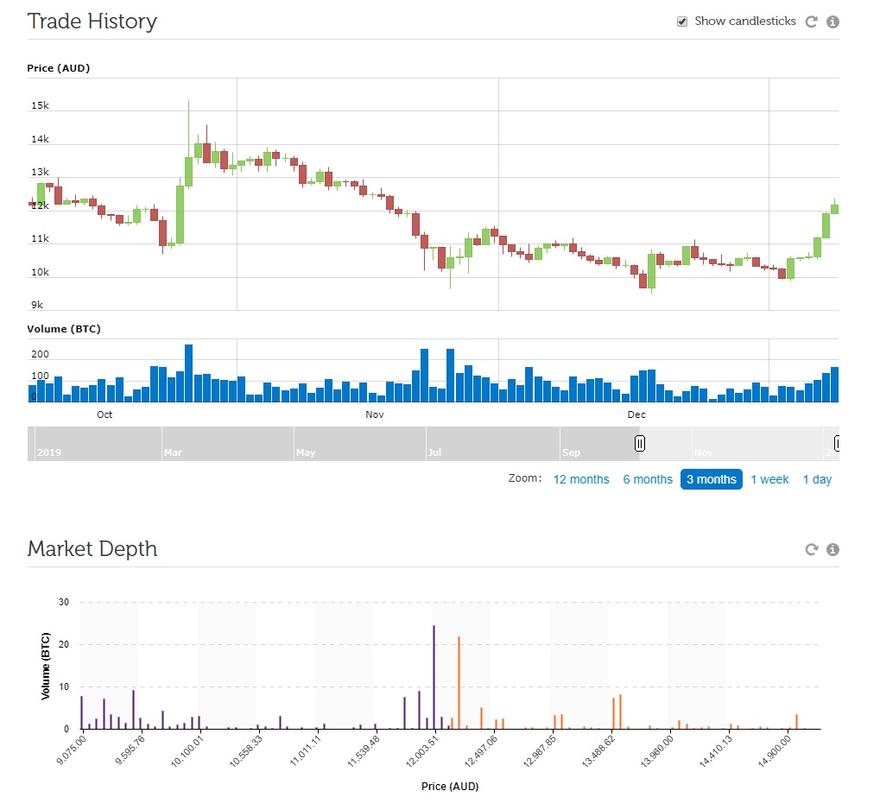 independent reserve charting interface
