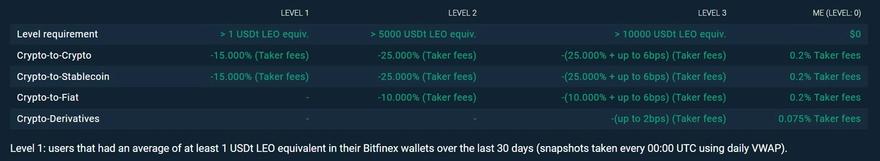 Bitfinex LEO token fee discount