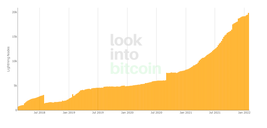 Number of Bitcoin lightning network nodes