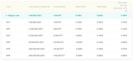 digifinex fees