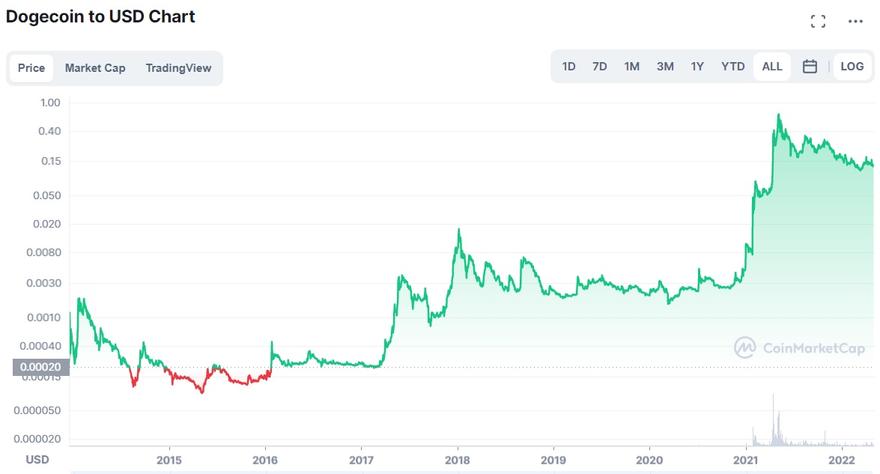 Dogecoin to USD historical price chart