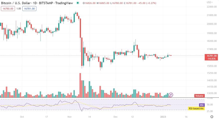 Bitcoin USD charting with Tradingview