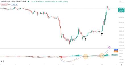 MACD cross-over signal on Bitcoin chart