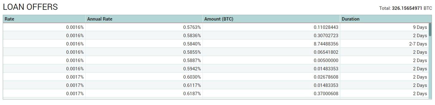 Poloniex Lending