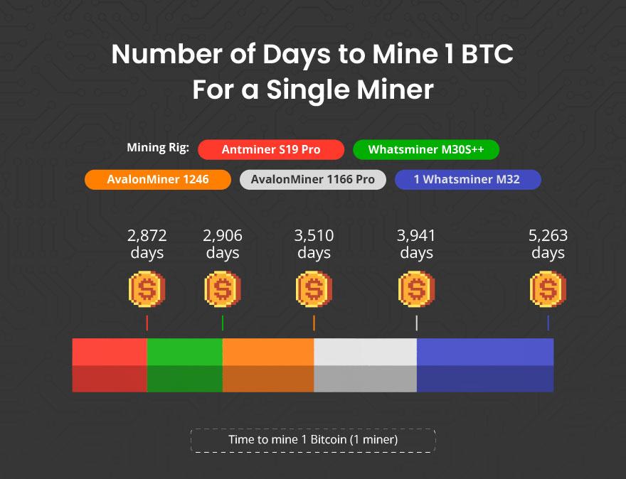 Time to mine 1 bitcoin with solo rig