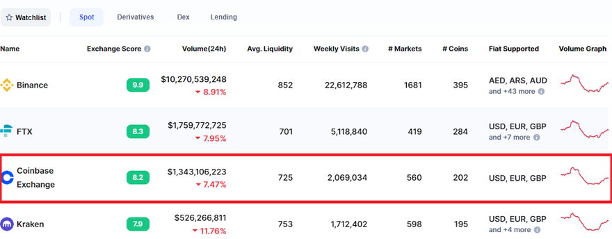 Reported Coinbase trading volume and liquidity