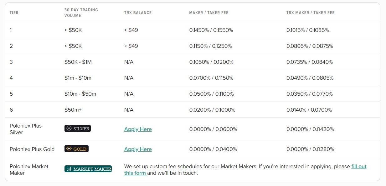 Poloniex trading fee schedule