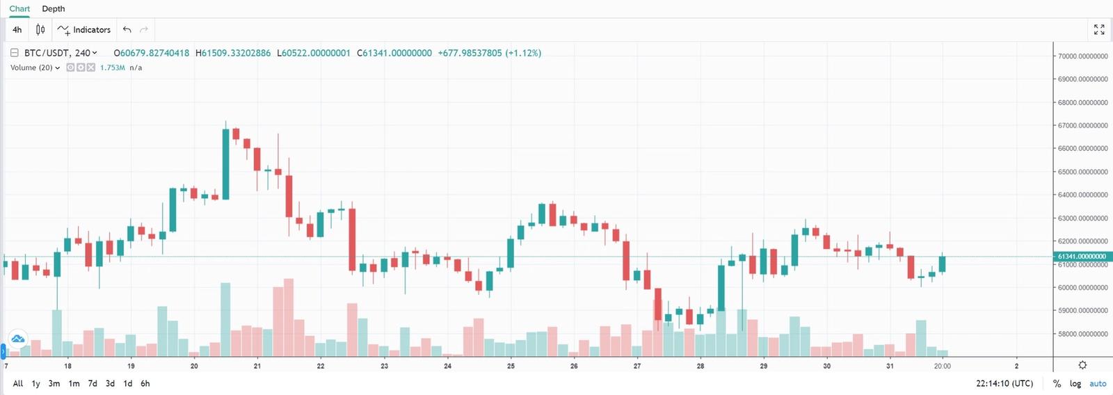 Poloniex charting