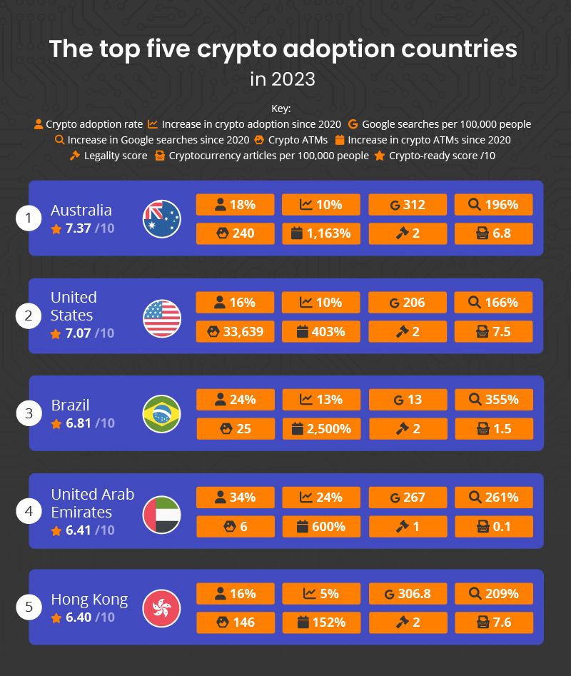 Global Crypto Adoption In 2023: These 5 Countries Are Leading The Way