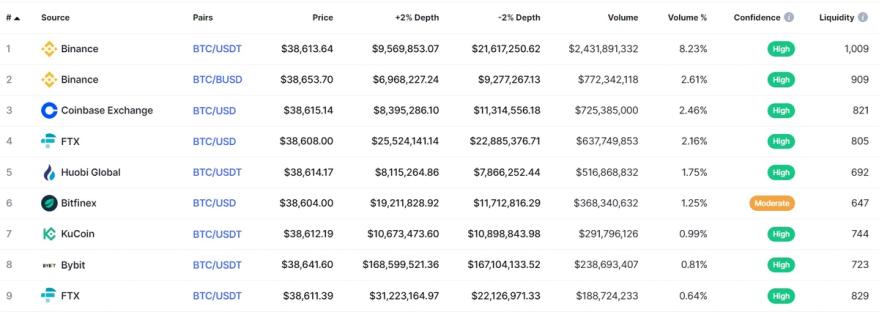 List of exchanges with the deepest liquidity for Bitcoin trading pairs