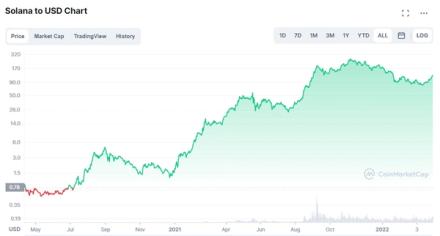 Solana (SOL) historical price in USD. Source: Coinmarketcap.com