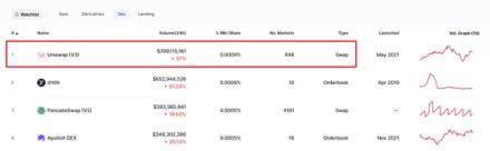 Uniswap trading volume and liquidity