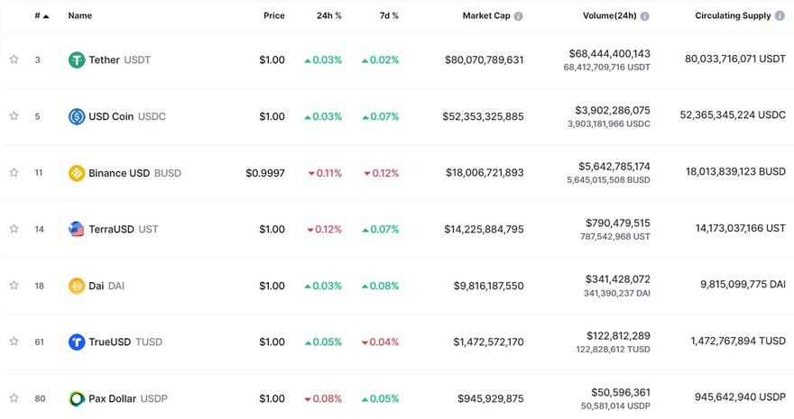 most traded and largest stablecoins