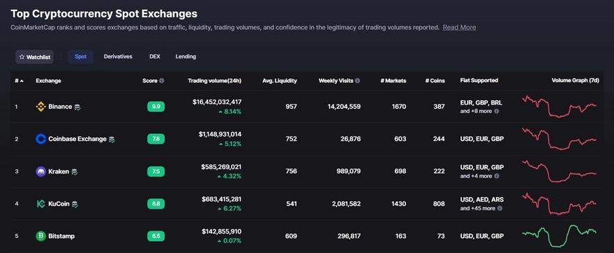 Trading volume of the largest crypto exchanges