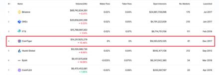 Cointiger trading volume and liquidity