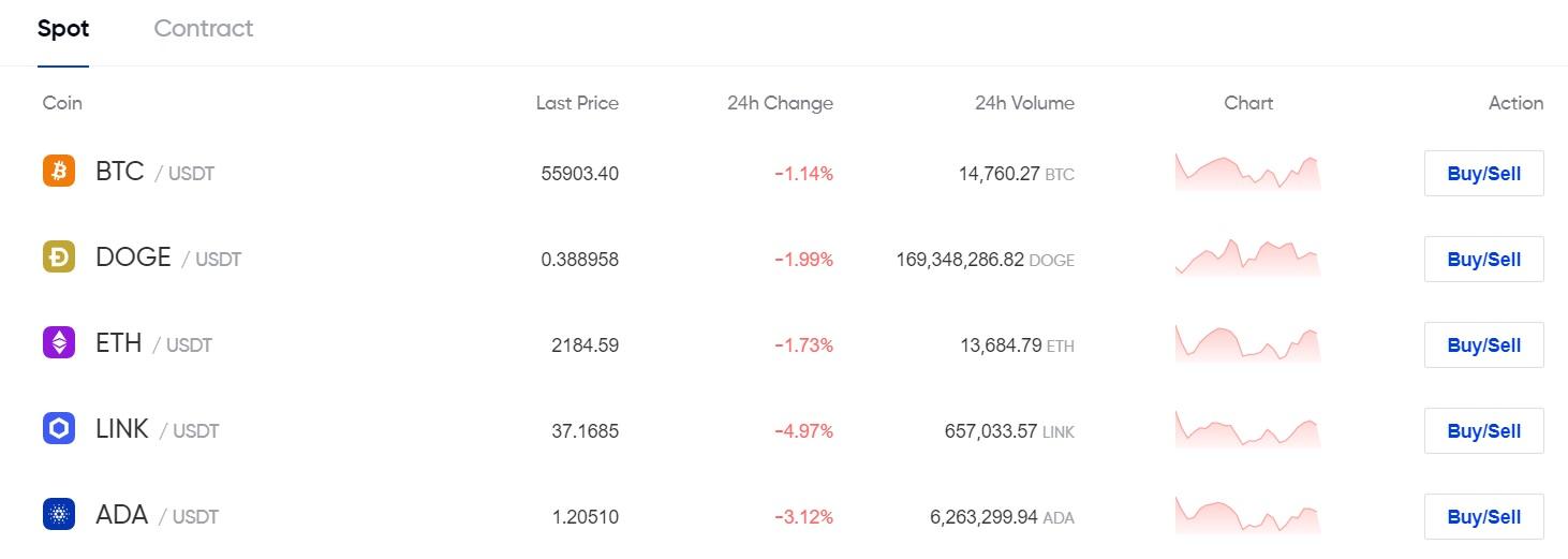 Phemex supported coins
