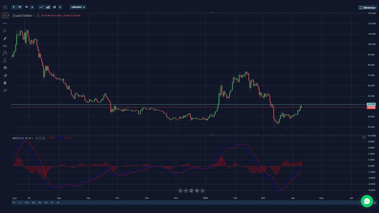 stormgain charts