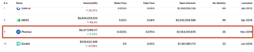Trading volume and liquidity on Phemex