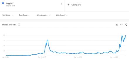 Crypto Interest