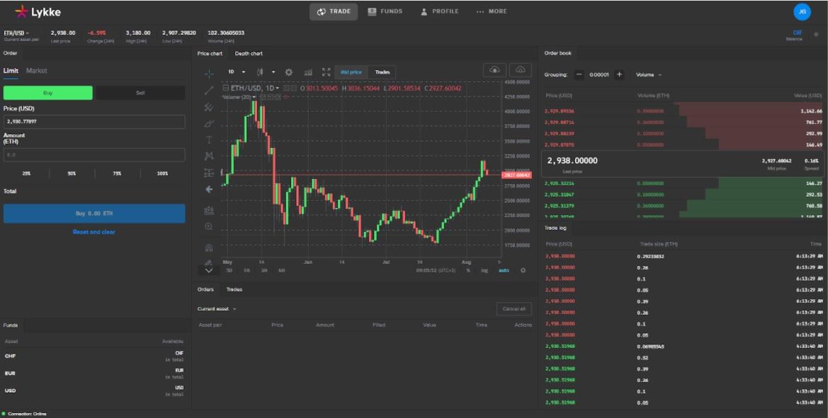 Lykke trading and charting platform