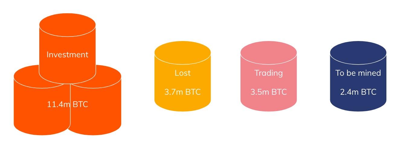 amount of lost bitcoin out of mined BTC