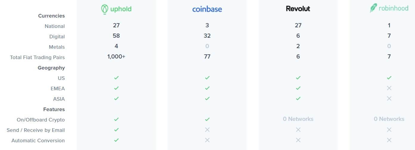 Uphold Compared
