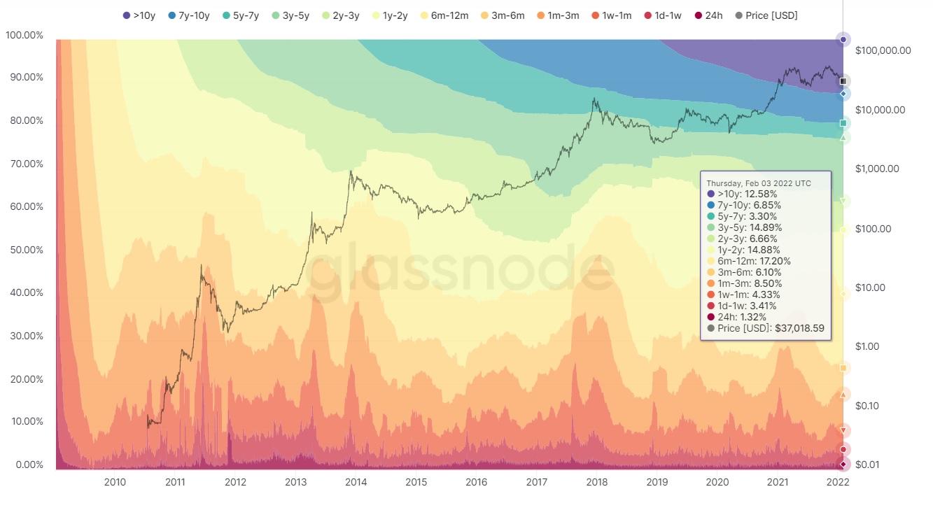 Glassnode chart showing percentage of Bitcoin that has not moved