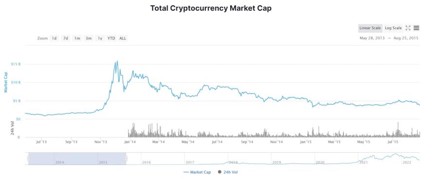 Total market cap of the crypto market