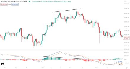 Bearish MACD divergence on Bitcoin