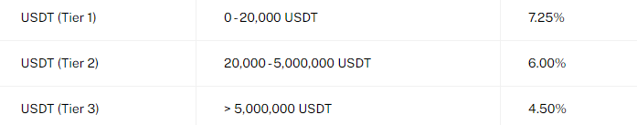 BlockFi USDT tiered interest rates