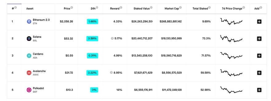 Top staking coins