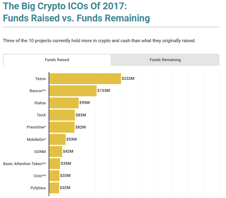 Biggest crypto ICOs chart