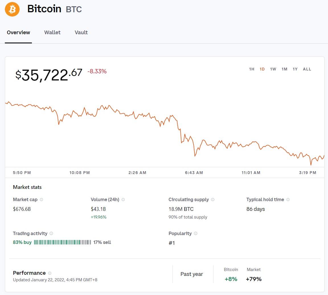 Bitcoin overview on Coinbase.