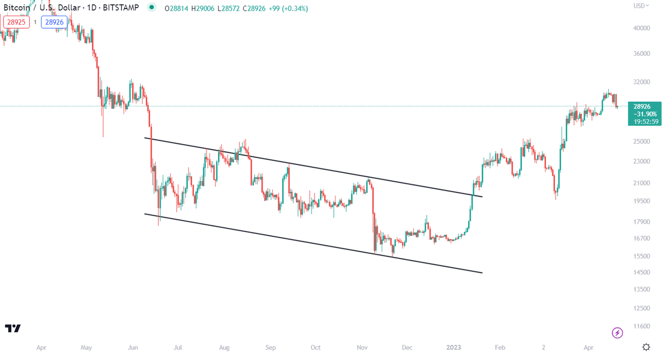 Best Crypto Chart Patterns 11 Profitable Crypto Patterns To Trade