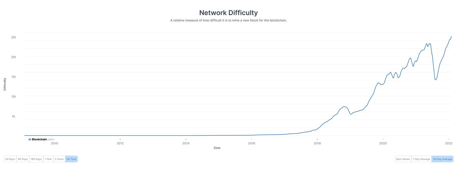 Bitcoin network mining difficulty