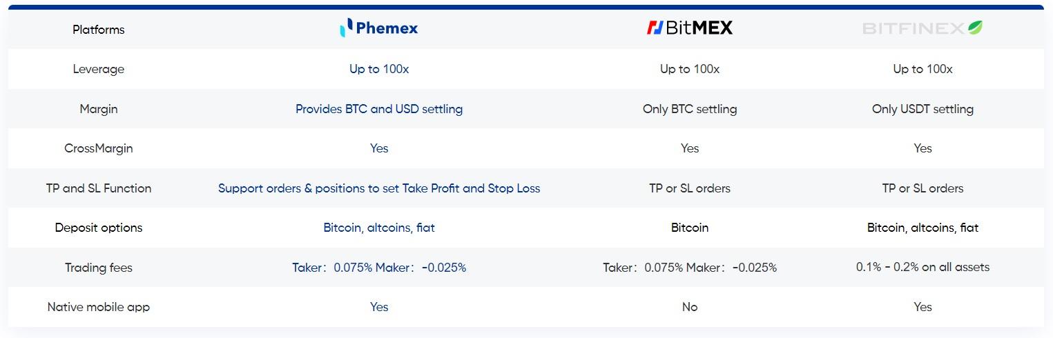 phemex trading comparisons