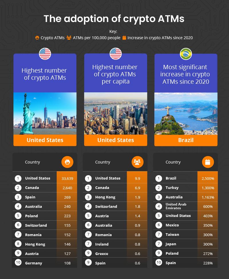 Países com maior número de caixas eletrônicos criptográficos