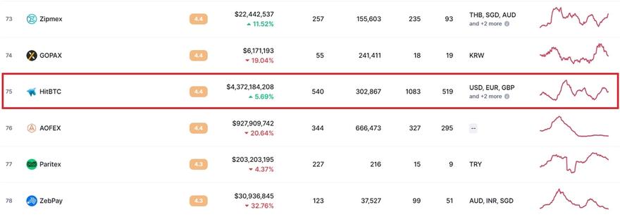 HitBTC trading volume and liquidity