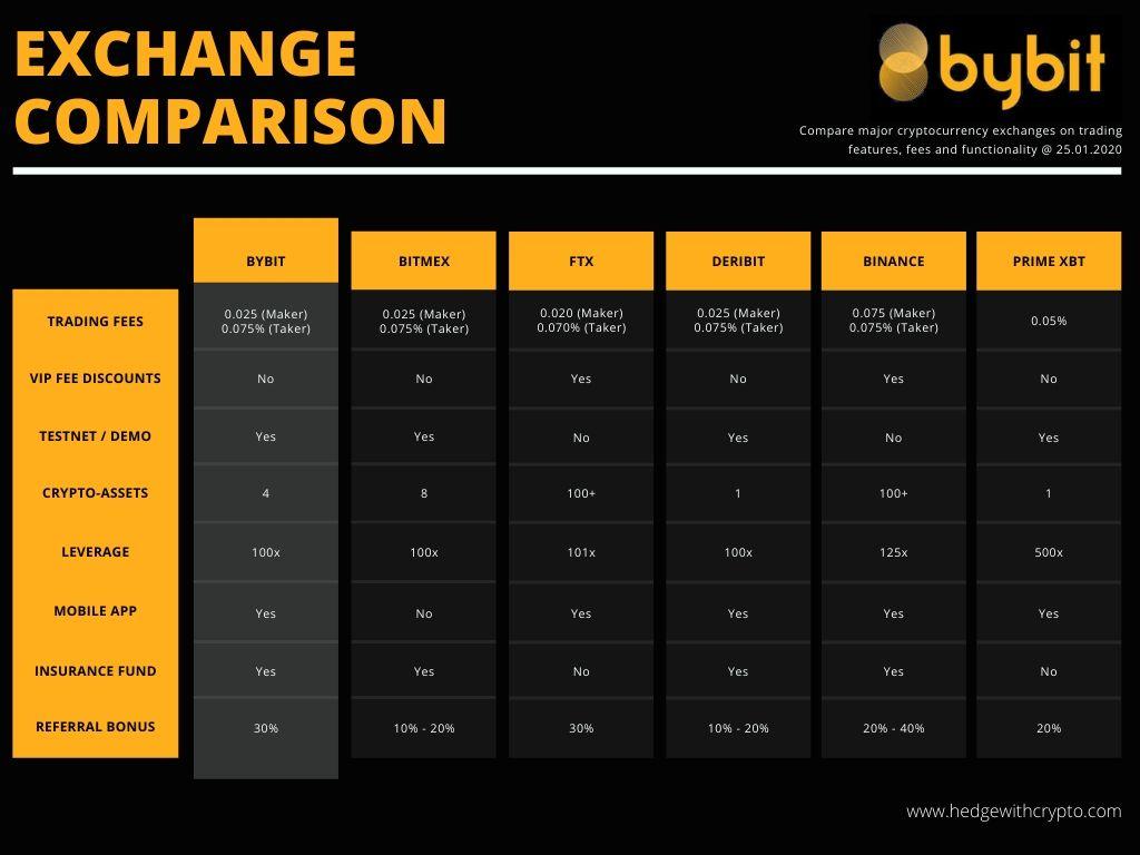bybit comparison with other exchanges