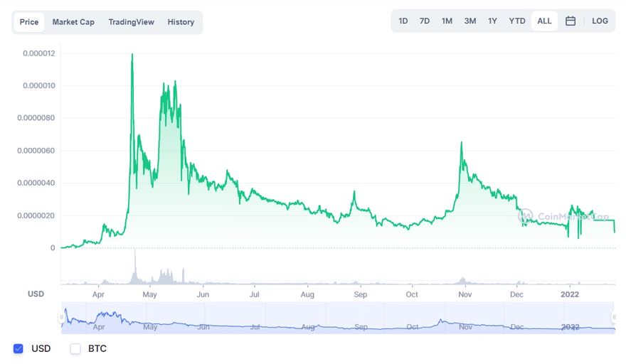 SafeMoon price in USD.