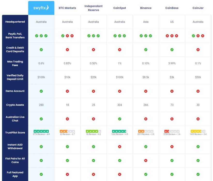 swyftx compared to coinspot