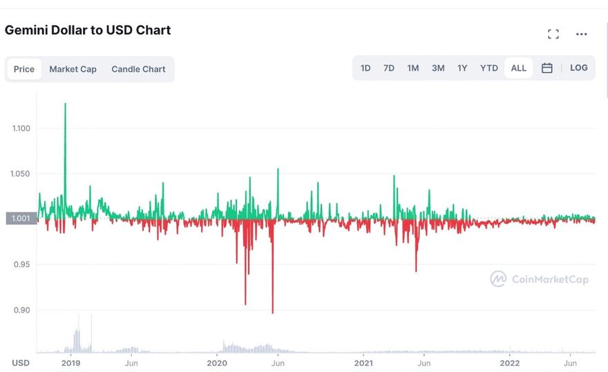 Graph of the GUSD value against 1 USD